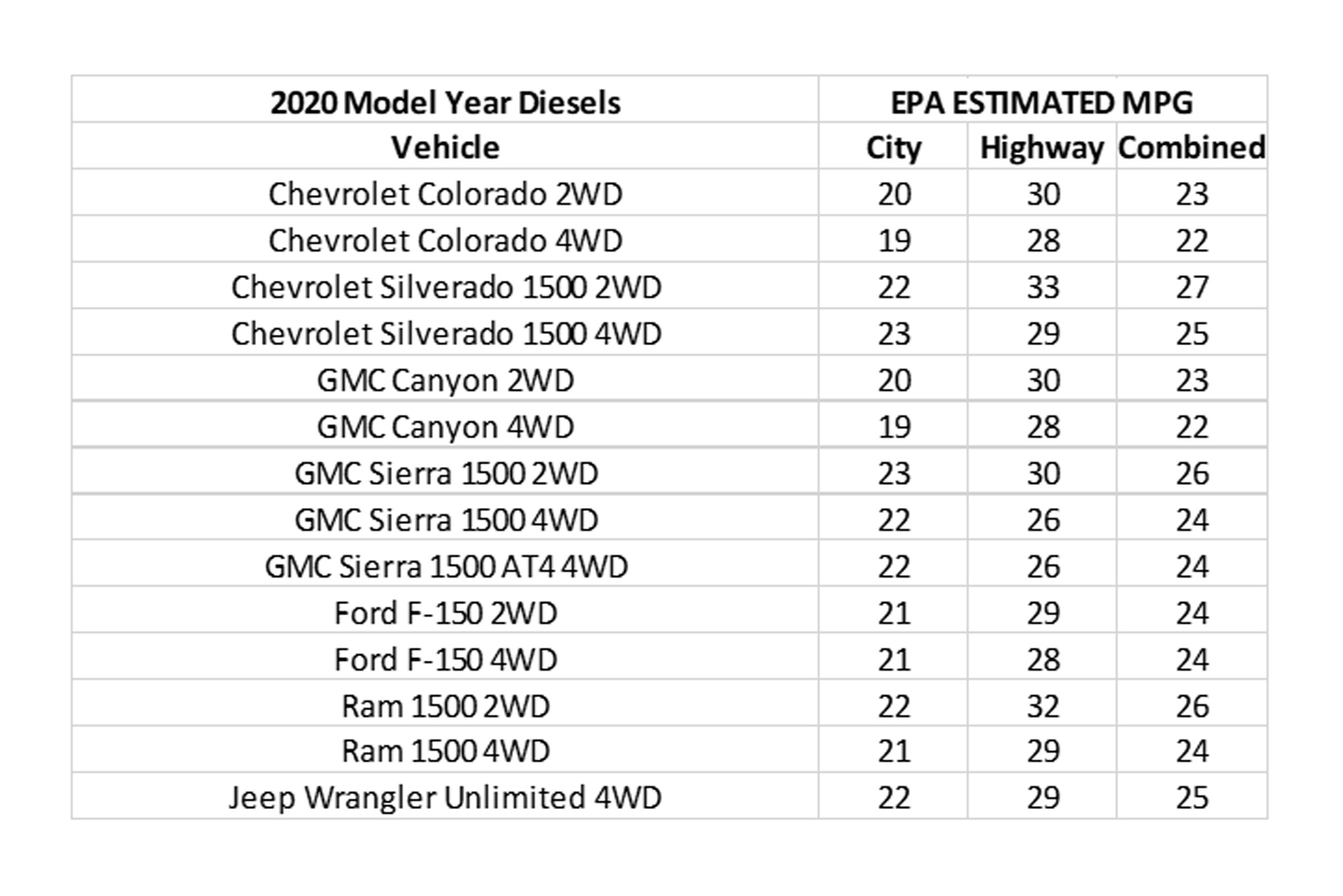 Best New Diesel Truck Fuel Economy